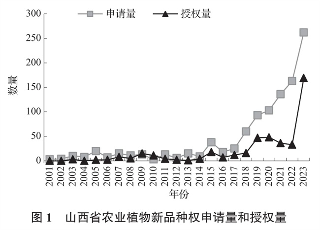 植物新品种权保护现状分析pg麻将胡了山西省农业